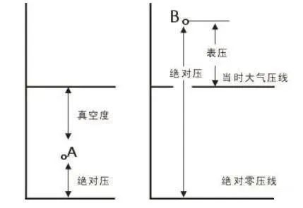 表压、绝压和真空度的区别3.jpg 表压、绝压和真空度的区别3.jpg